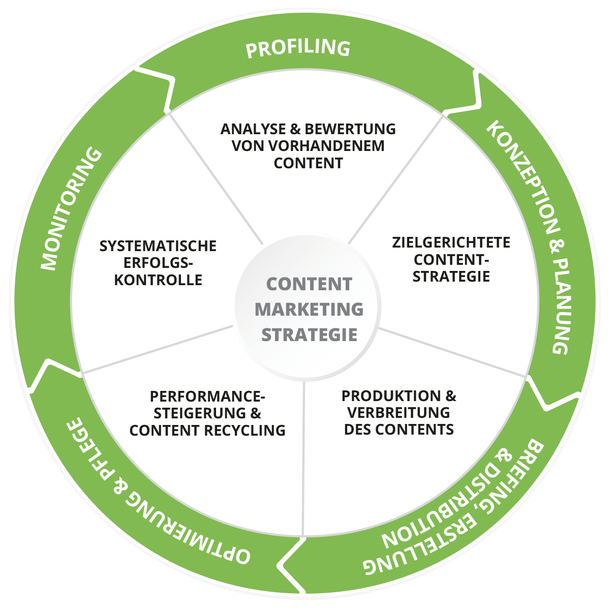 Schaubild zur Content-Strategie