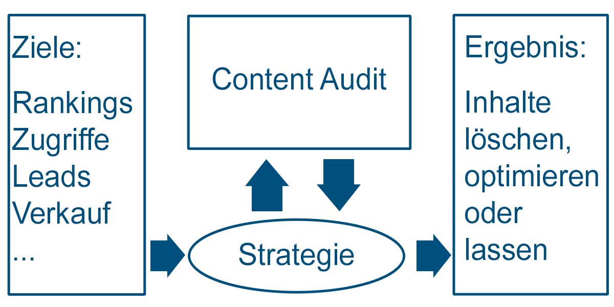 Content Audit Diagramm