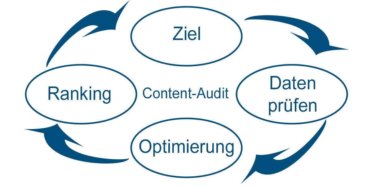 Content Audit Kreislauf