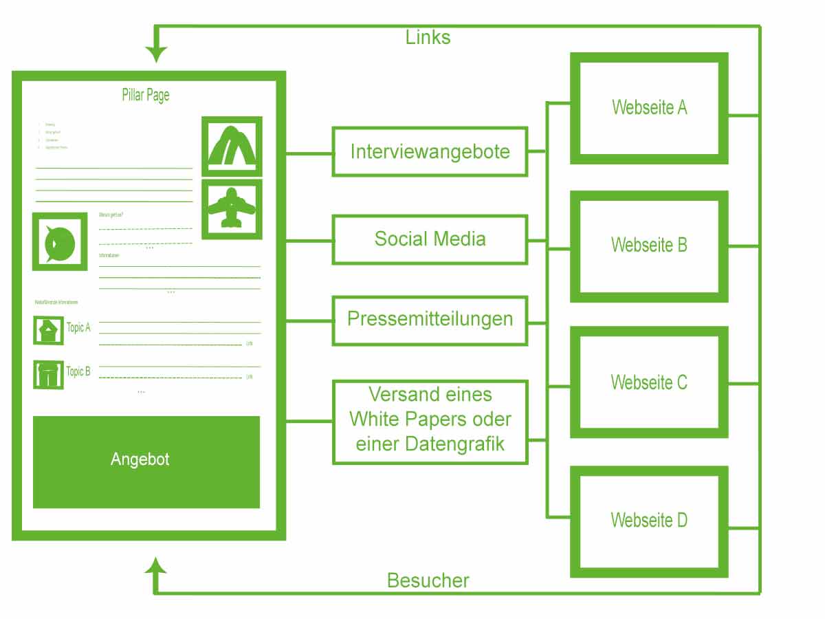 Piller Page Content-Marketing