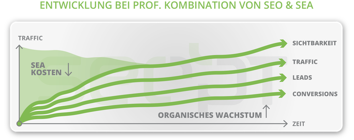 SEO und SEA in Kombination