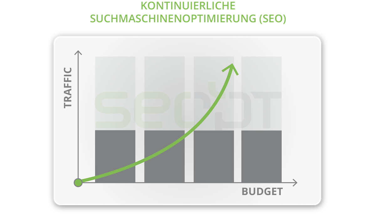 SEO Kontinuität