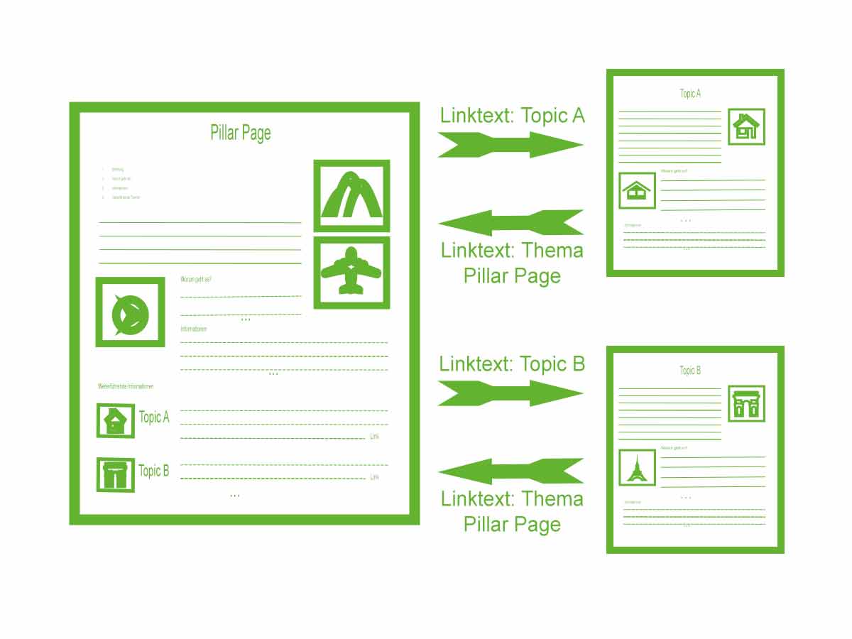 Linkschema der Topic Pages