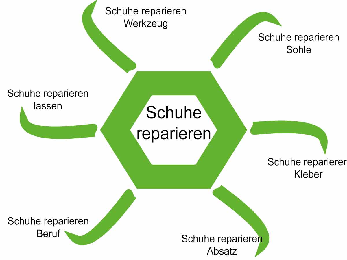 Topic Cluster Beispiel Schuhe reparieren