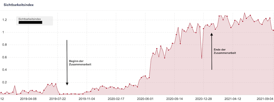 Case Study 6: B2B, Software, LeadPages, Google DE