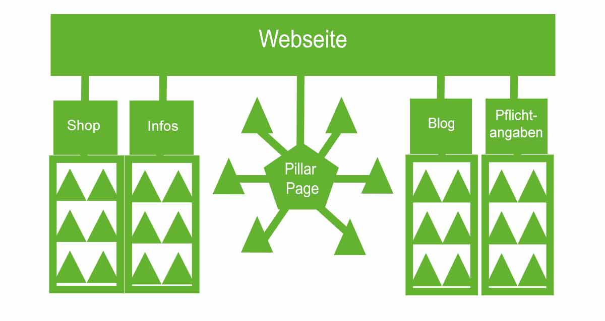 Website-Struktur mit Pillar Page