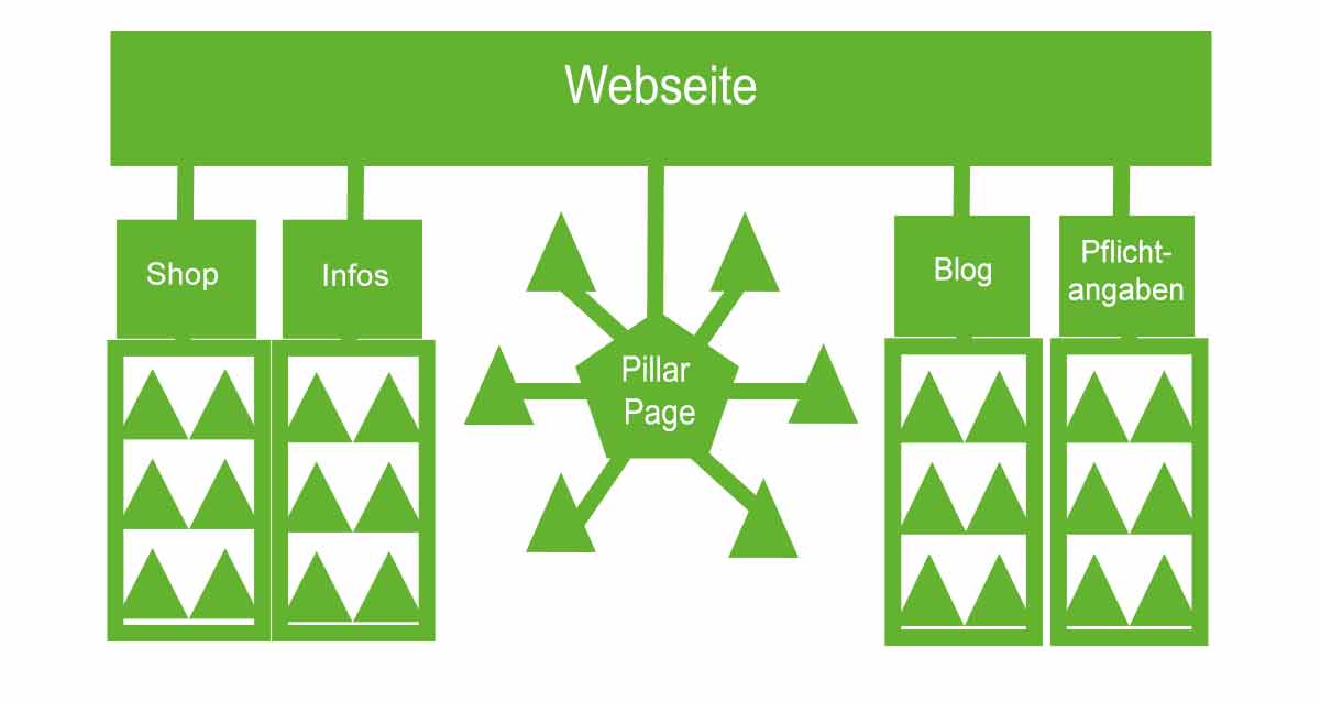 Website-Struktur mit Pillar Page