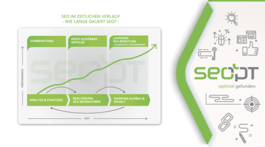 Wie lange dauert SEO wirklich