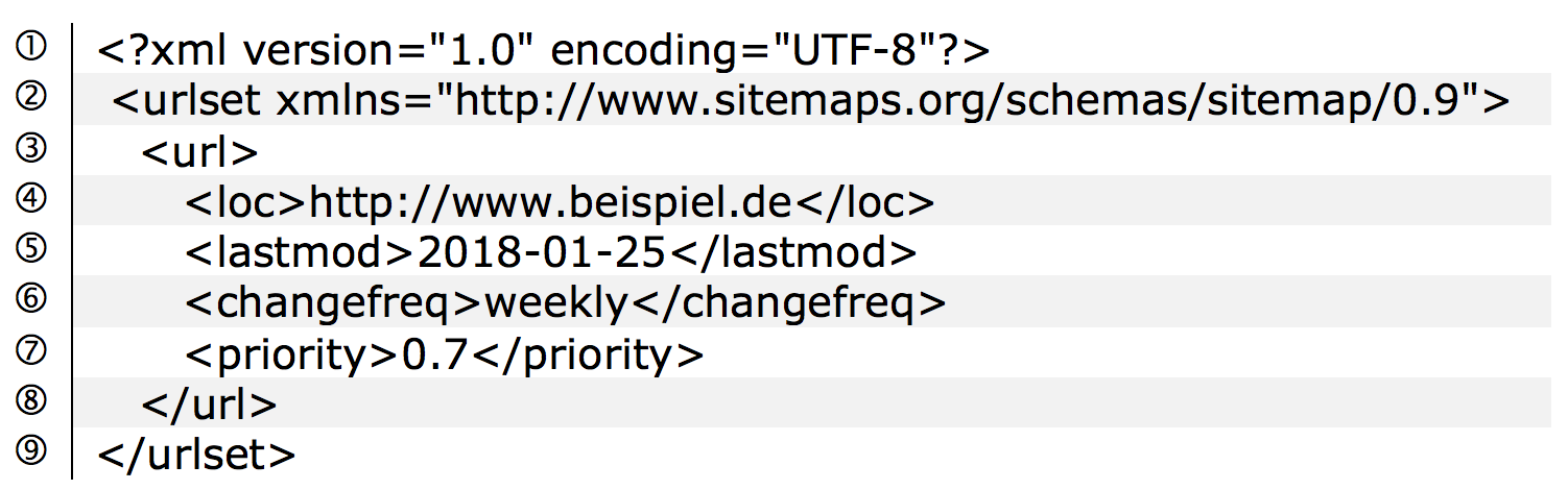 XML-Sitemap Aufbau